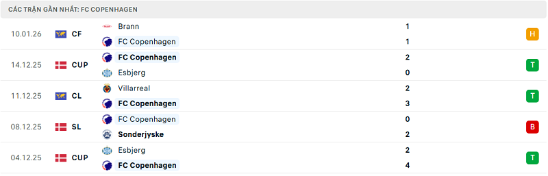 Phong độ FC Copenhagen 5 trận đã qua