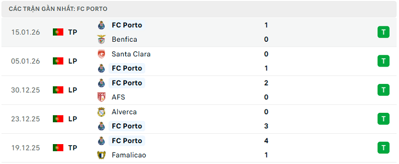 Phong độ FC Porto 5 trận đã qua