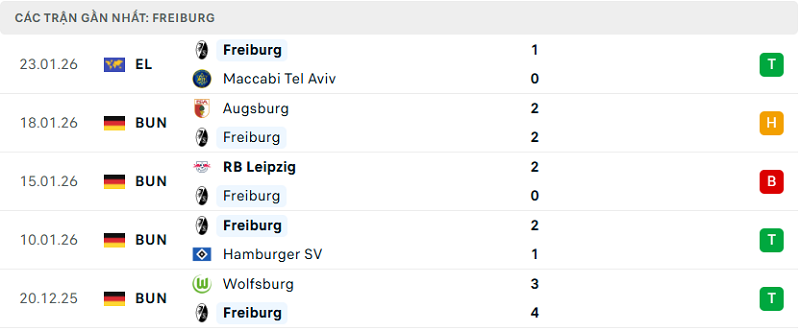 Phong độ Freiburg 5 trận đã qua