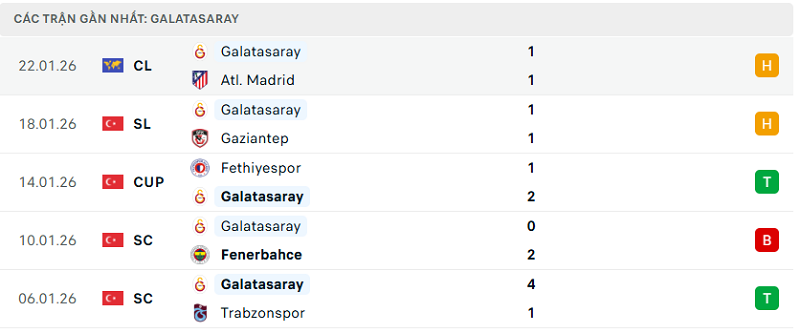 Phong độ Galatasaray 5 trận đã qua