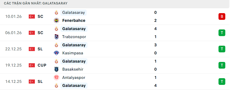 Phong độ Galatasaray 5 trận đã qua