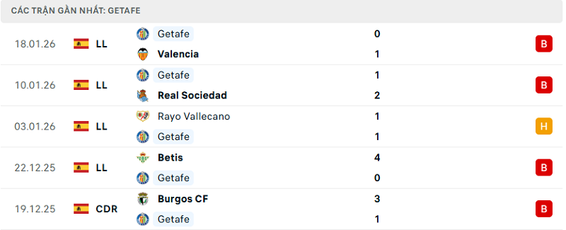 Phong độ Getafe 5 trận đã qua 