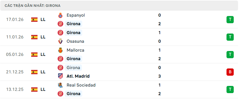 Phong độ Girona 5 trận đã qua