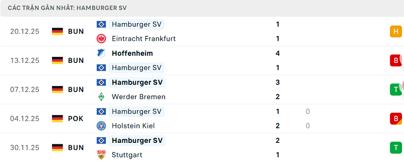 Phong độ Hamburger SV 5 trận đã qua