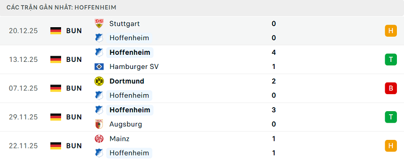 Phong độ Hoffenheim 5 trận đã qua