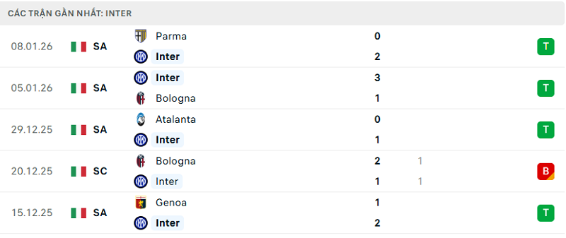 Phong độ Inter 5 trận đã qua
