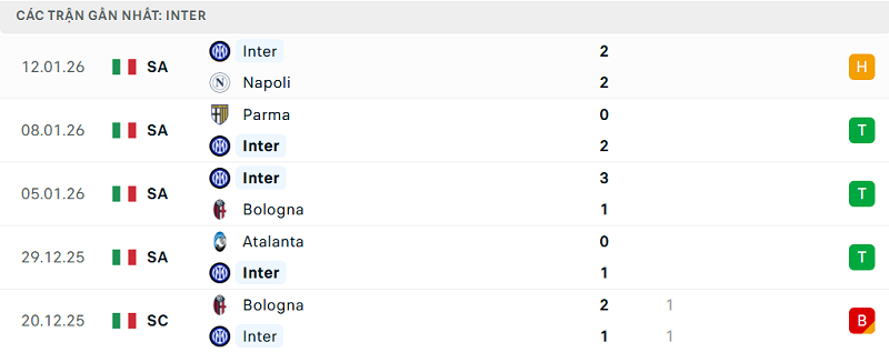 Phong độ Inter 5 trận đã qua