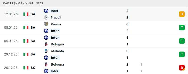 Phong độ Inter 5 trận đã qua