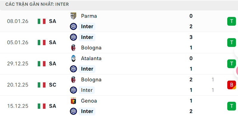 Phong độ Inter 5 trận đã qua