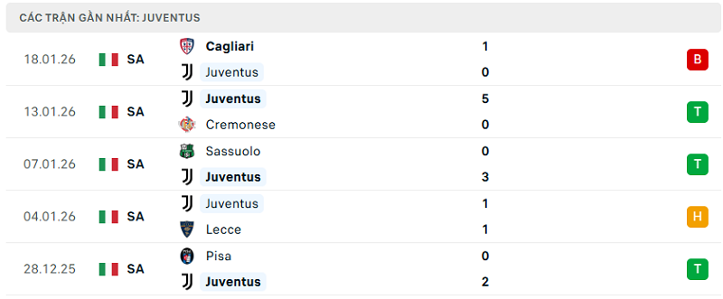 Phong độ Juventus 5 trận đã qua