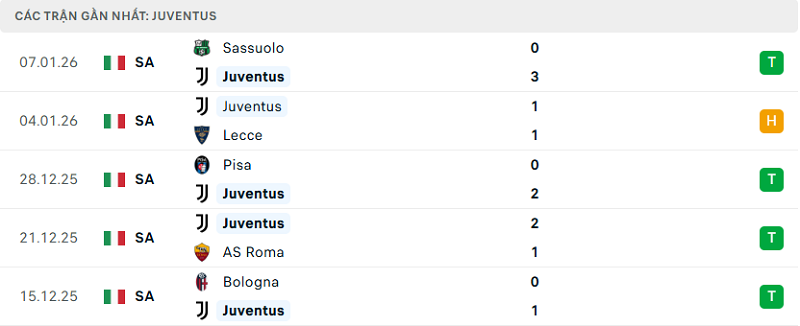 Phong độ Juventus 5 trận đã qua