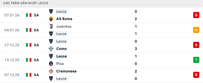 Phong độ Lecce 5 trận đã qua