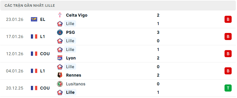 Phong độ Lille 5 trận đã qua
