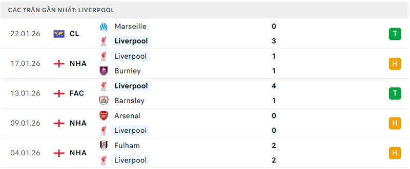 Phong độ Liverpool 5 trận đã qua