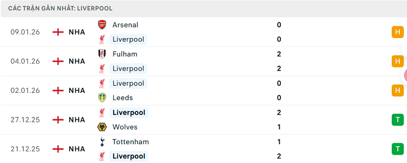 Phong độ Liverpool 5 trận đã qua