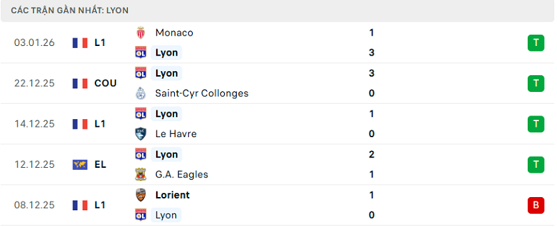 Phong độ Lyon 5 trận đã qua