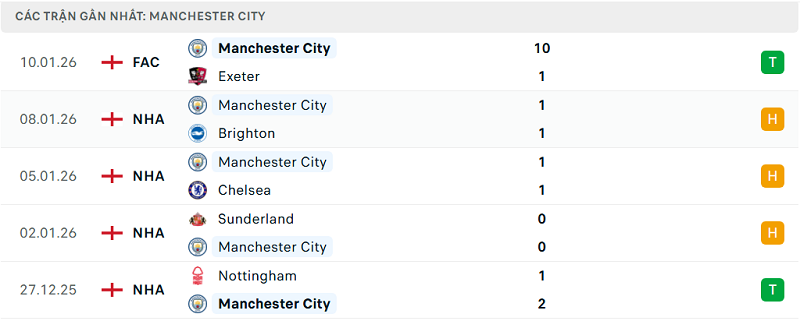 Phong độ Manchester City 5 trận đã qua