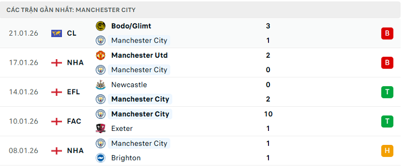 Phong độ Manchester City 5 trận đã qua