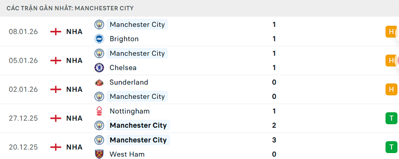 Phong độ Manchester City 5 trận đã qua