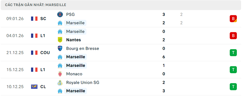 Phong độ Marseille 5 trận đã qua