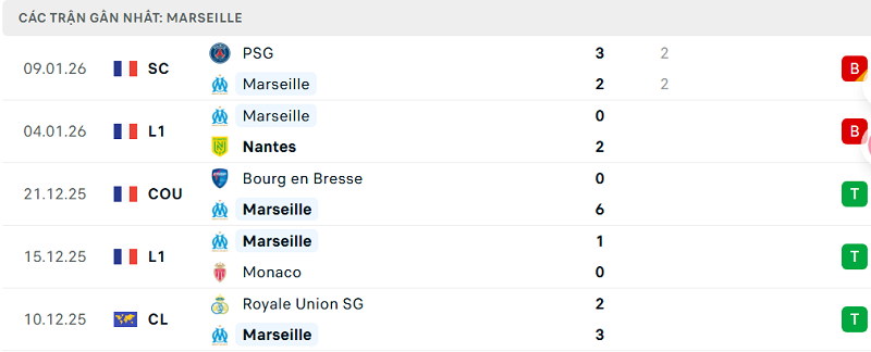 Phong độ Marseille 5 trận đã qua