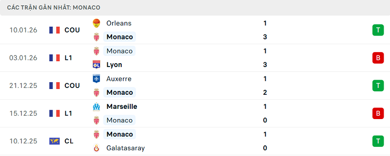 Phong độ Monaco 5 trận đã qua