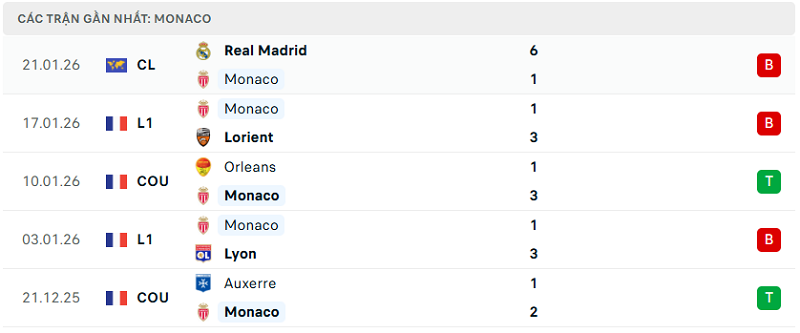 Phong độ Monaco 5 trận đã qua