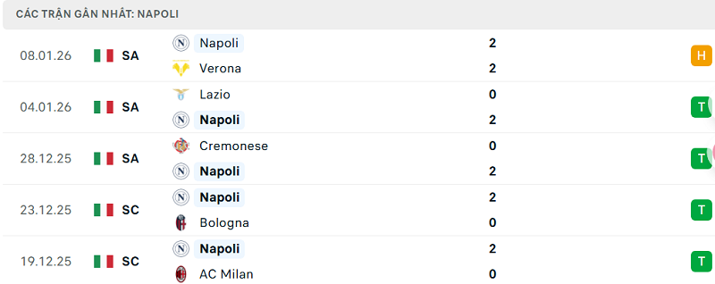 Phong độ Napoli 5 trận đã qua