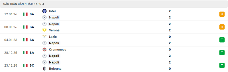 Phong độ Napoli 5 trận đã qua