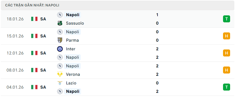 Phong độ Napoli 5 trận đã qua