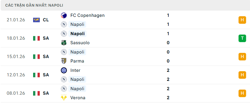 Phong độ Napoli 5 trận đã qua