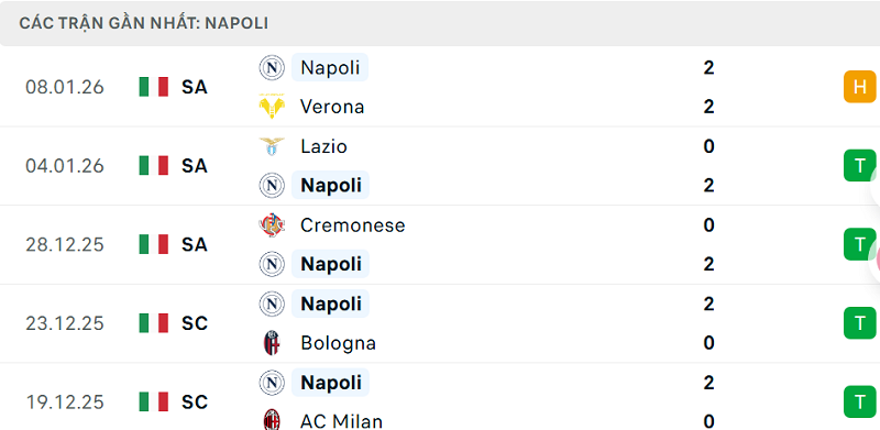 Phong độ Napoli 5 trận đã qua