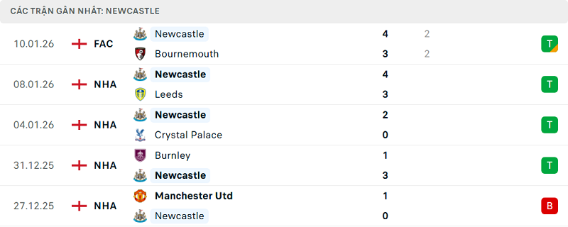 Phong độ Newcastle 5 trận đã qua