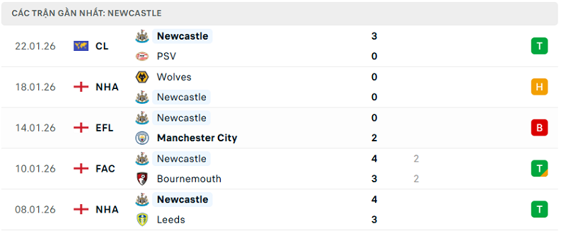 Phong độ Newcastle 5 trận đã qua