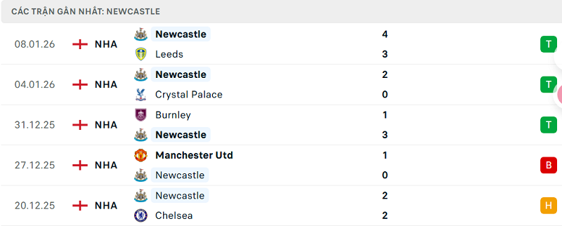 Phong độ Newcastle 5 trận đã qua