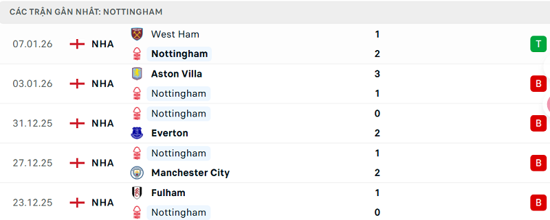Phong độ Nottingham 5 trận đã qua