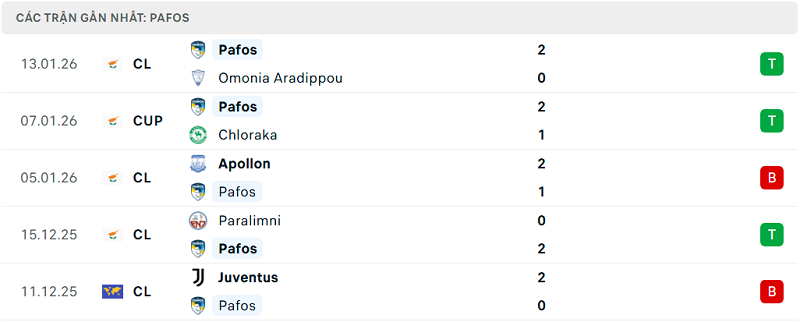 Phong độ Pafos 5 trận đã qua