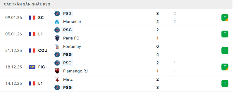 Phong độ PSG 5 trận đã qua