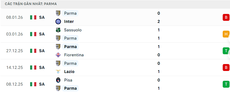 Phong độ Parma 5 trận đã qua