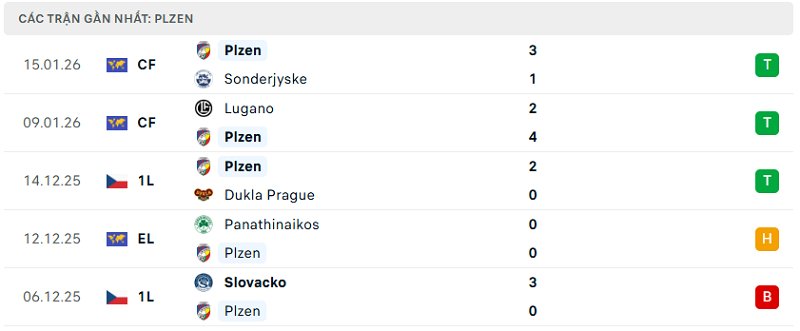 Phong độ Plzen 5 trận đã qua