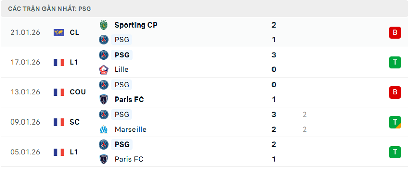 Phong độ PSG 5 trận đã qua