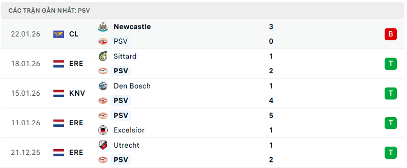 Phong độ PSV 5 trận đã qua