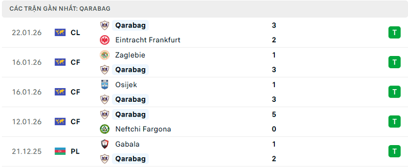 Phong độ Qarabag 5 trận đã qua