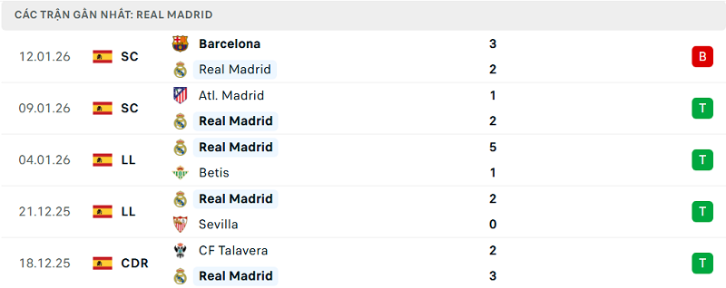 Phong độ Real Madrid 5 trận đã qua