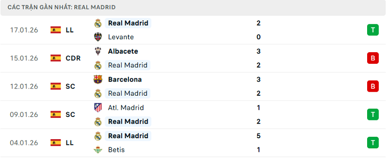 Phong độ Real Madrid 5 trận đã qua