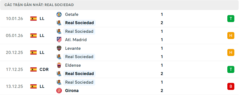 Phong độ Real Sociedad 5 trận đã qua