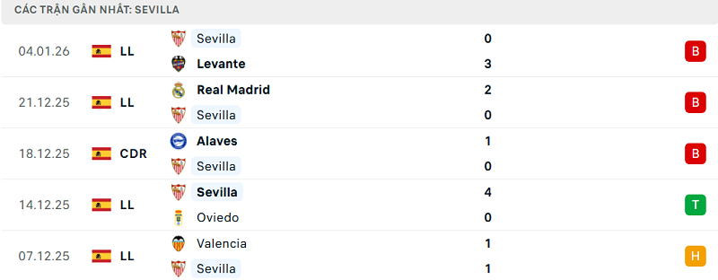 Phong độ Sevilla 5 trận đã qua