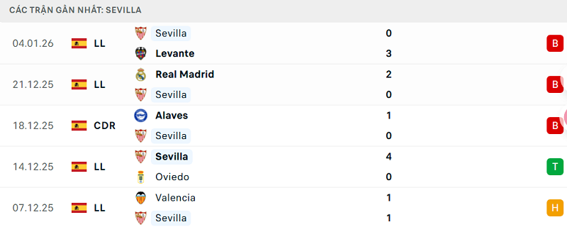 Phong độ Sevilla 5 trận đã qua