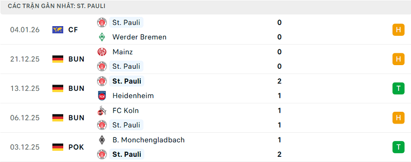 Phong độ St. Pauli 5 trận đã qua