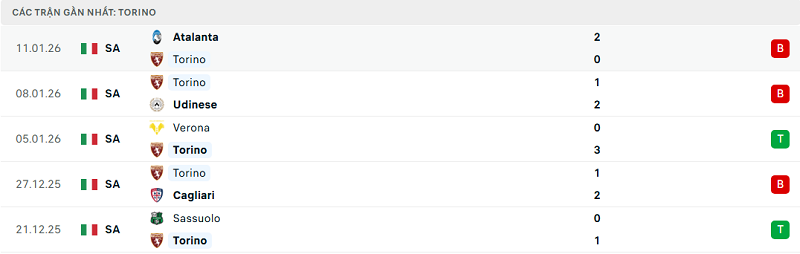 Phong độ Torino 5 trận đã qua